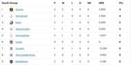 South Group Points Table